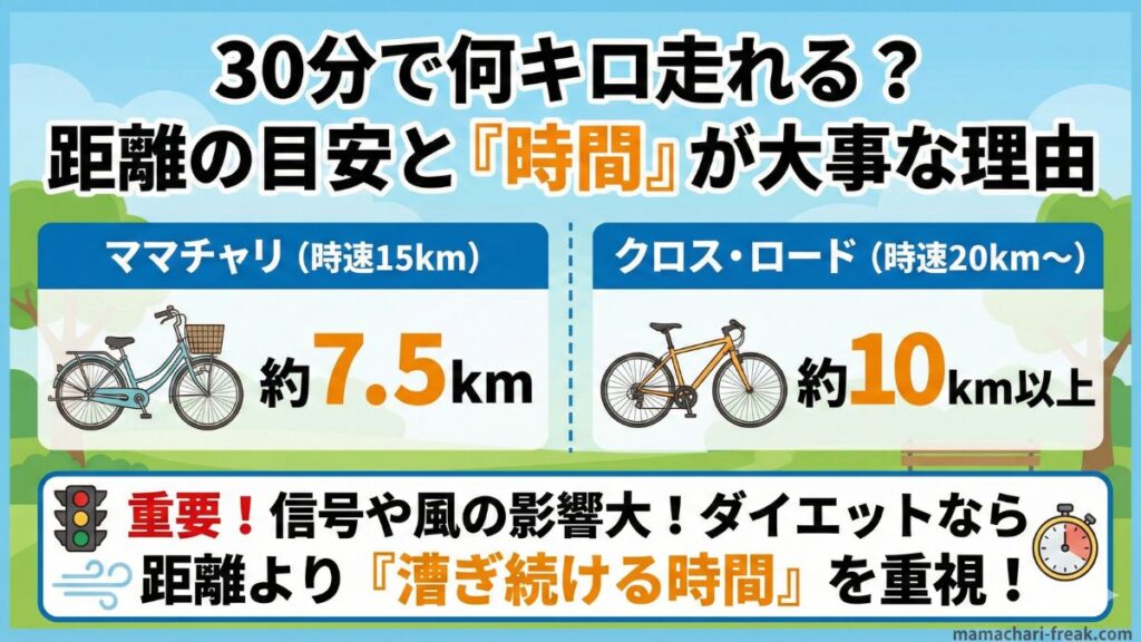 30分のカロリー消費に必要な走行距離