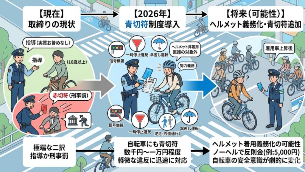 2026年導入の青切符制度で変わる自転車の反則金