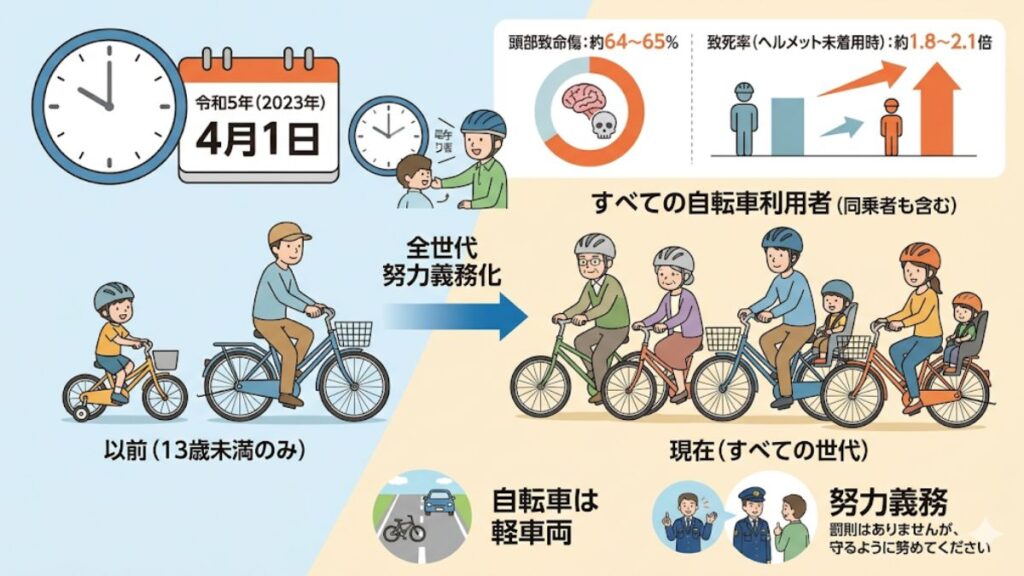 自転車のヘルメット義務化や罰則はいつから始まるのか