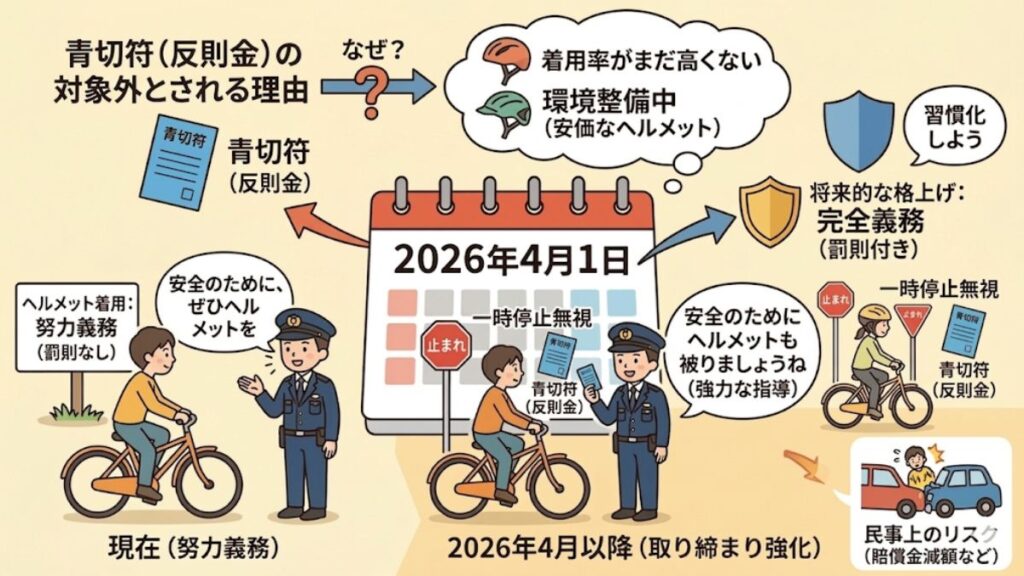 ヘルメット未着用が青切符の対象外とされた理由