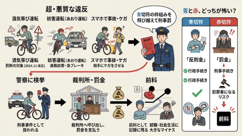酒気帯び運転やあおり運転は赤切符で処罰