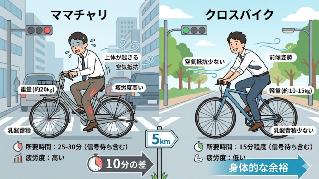 自転車での5km移動がきついと感じる理由と所要時間