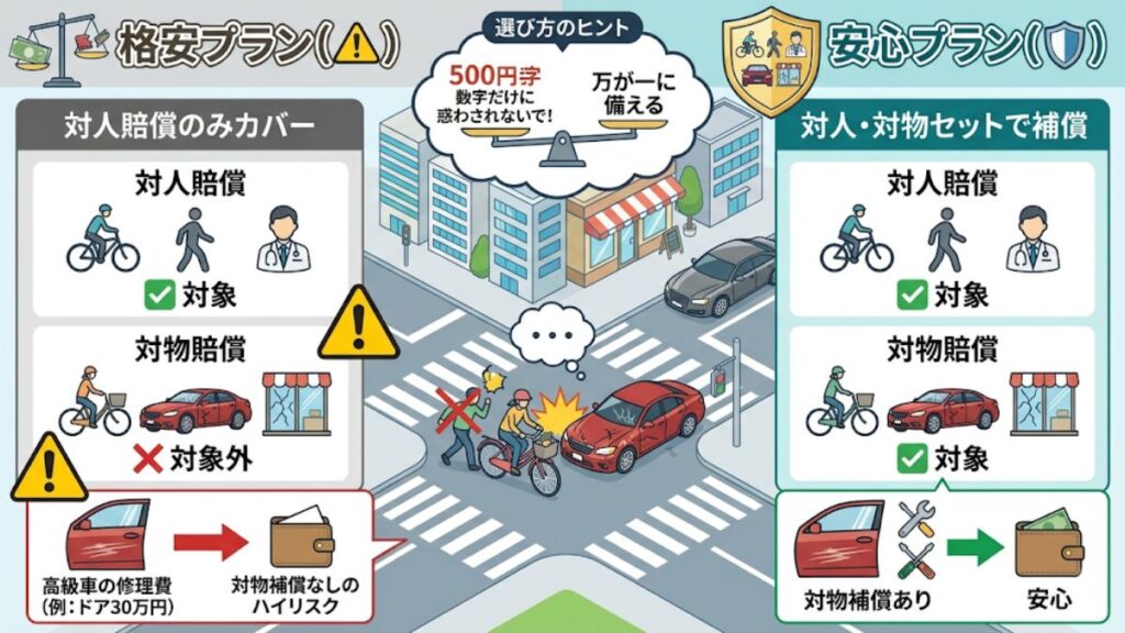 500円プランで注意すべき物損補償の有無