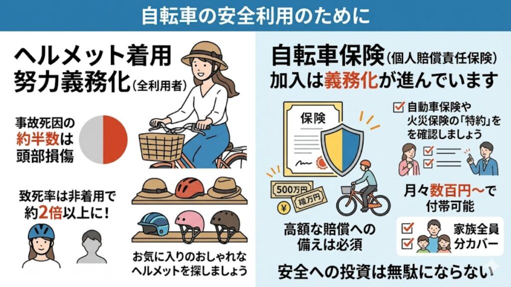ヘルメット着用努力義務化と自転車保険への加入状況